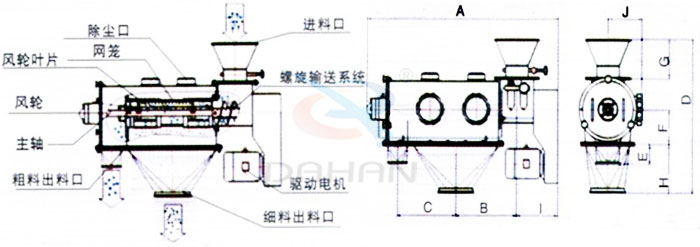 氣旋篩結構：除塵口，網(wǎng)籠，風輪，粗料出料口，細料出料口，驅動電機，主軸。