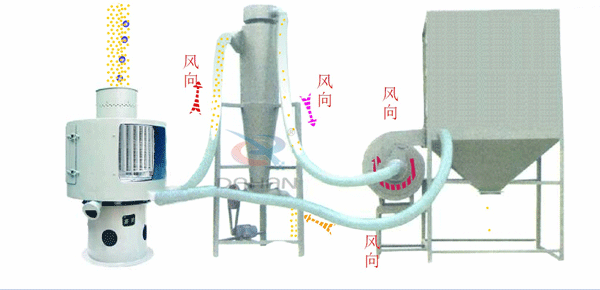 立式氣流篩工作原理送到，氣流篩進料口中進入氣流篩體內，氣流篩篩分好的物料由軟管連接器，傳送到旋風收集器中進行，收集并排出該物料物較粗物料。更精細的物料需要從旋風收集器通過軟管連接器輸送到布袋收集器中，才能完成該物料的輸送目的。