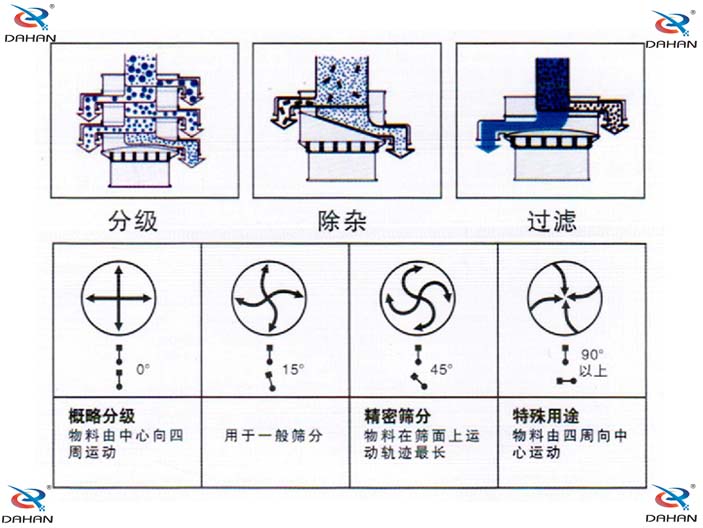 振動(dòng)電機(jī)偏心塊傾角度對(duì)應(yīng)篩分效果0°：對(duì)原料進(jìn)行粗篩分 15°用于大多數(shù)原料篩分 45°英語(yǔ)精細(xì)原料的篩分90°特殊用途。