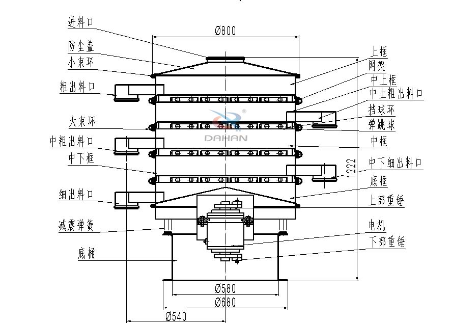 800型全不銹鋼振動(dòng)篩結(jié)構(gòu)：防塵蓋，出料口，大束環(huán)，中框，底框，上下重錘。