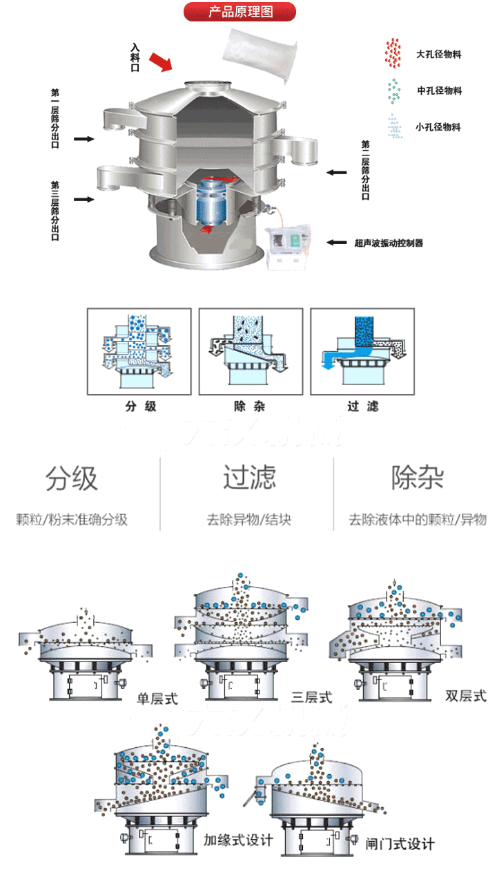 超聲波振動(dòng)篩工作原理:將220V、50Hz或110V、60Hz電能輸入超聲波電源通過超聲波換能器轉(zhuǎn)化為18KHz的高頻電能,該系統(tǒng)在傳統(tǒng)的振動(dòng)篩基礎(chǔ)上在篩網(wǎng)上引入一個(gè)低振幅、高頻率的超聲振動(dòng)波（機(jī)械波），以改善超微細(xì)分體的篩分性能。從而解決了強(qiáng)吸附性、易團(tuán)聚、高靜電、高精細(xì)、高密度、輕比重等篩分難題。
