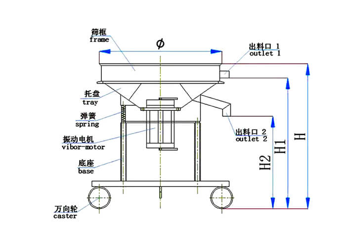 高頻篩結(jié)構(gòu)：托盤(pán)，彈簧，振動(dòng)電機(jī)，底座，萬(wàn)向輪，出料口等